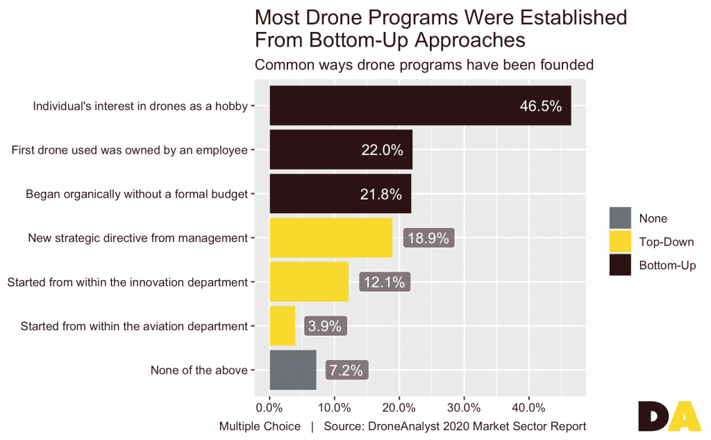 DroneProgramFounding-DroneAnalyst-hobbyist-study