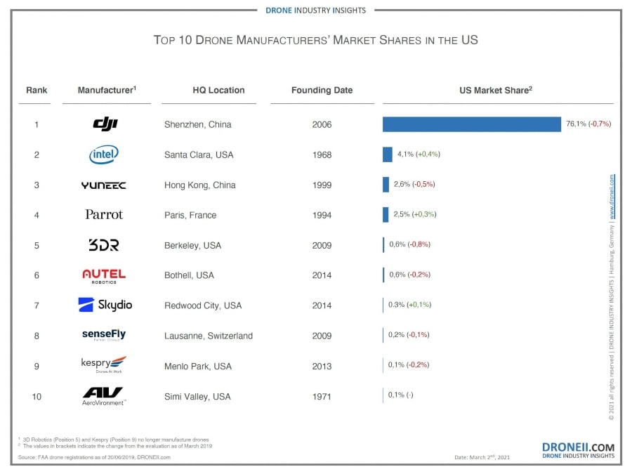 drone-ii-market-share-image