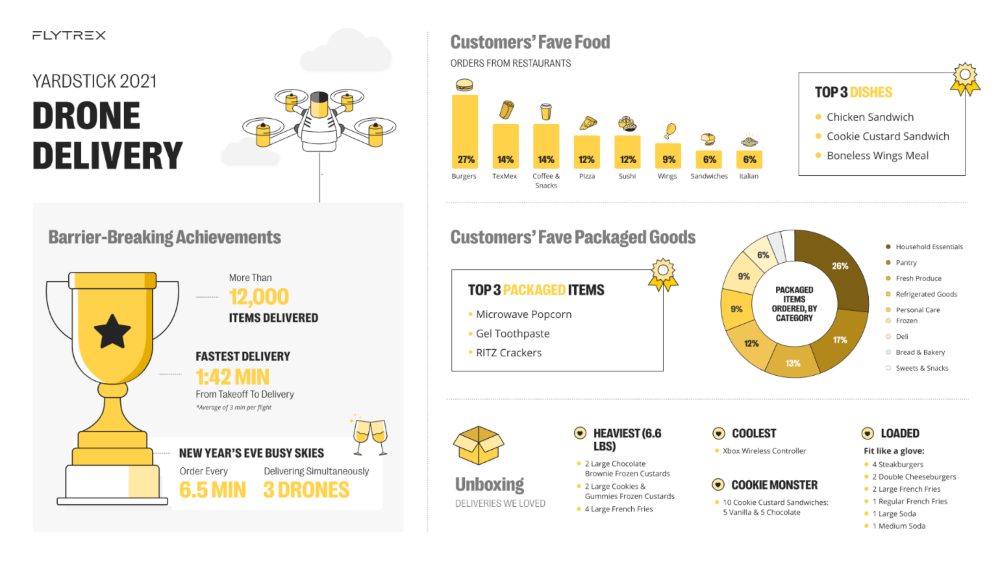 flytrex-drone-delivery-data-2021