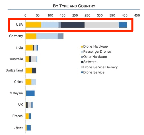 drone-jobs-2022-by-country