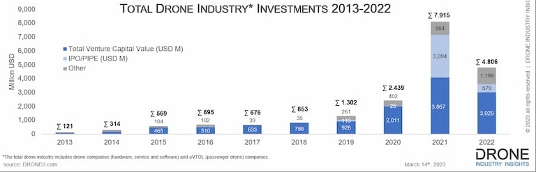 drone-ii-2022-dollars