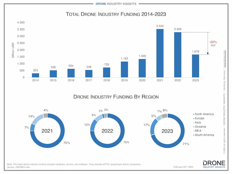 drone-funding-2023-droneii