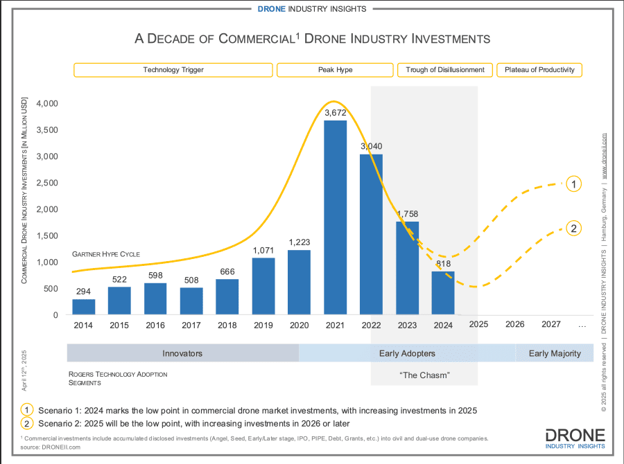 dii-commercial-drone-investments-2025