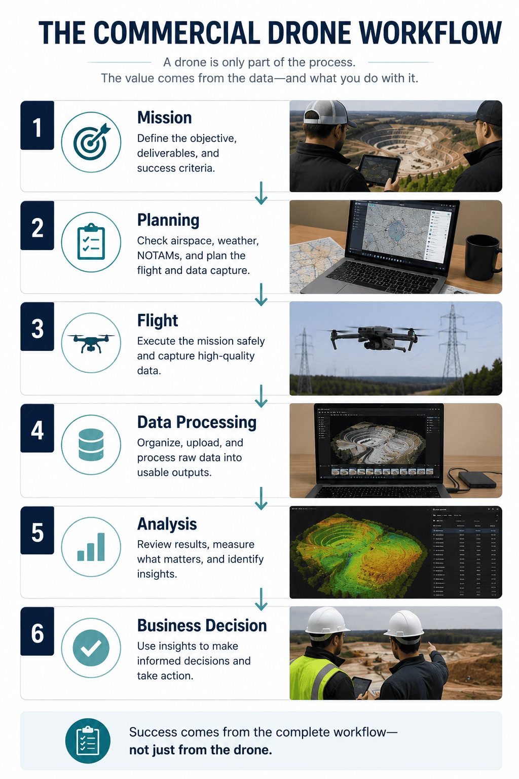 commercial drone workflow