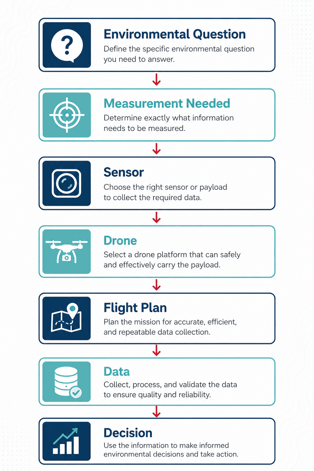 drone-environmental-monitoring-process