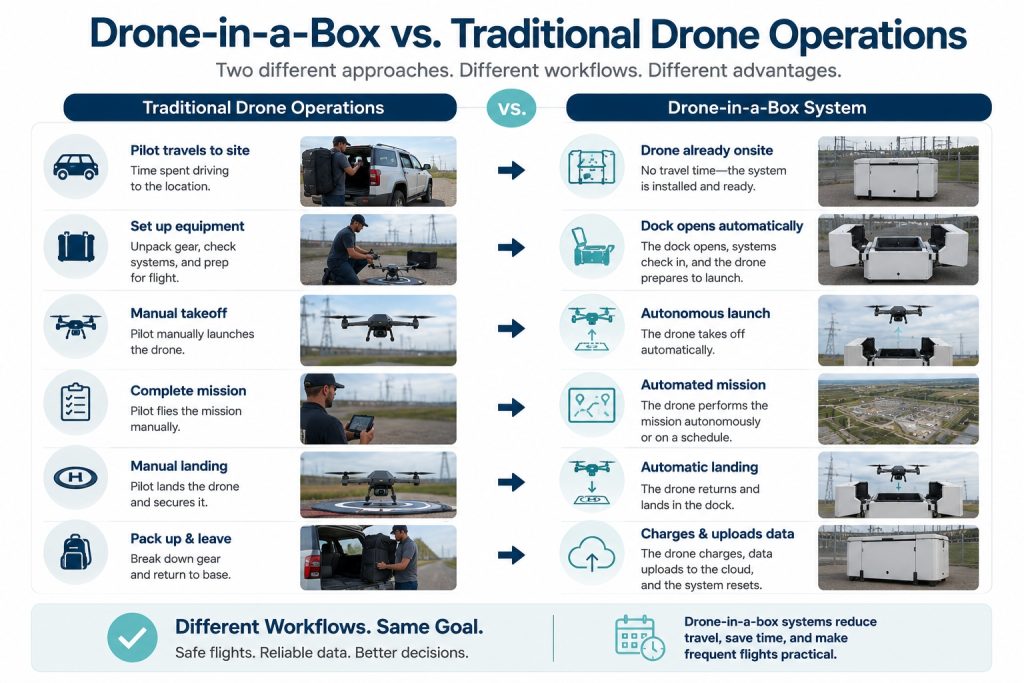 drone-in-a-box-vs-traditional