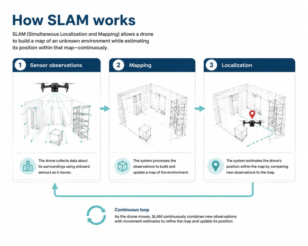how-slam-works-drones